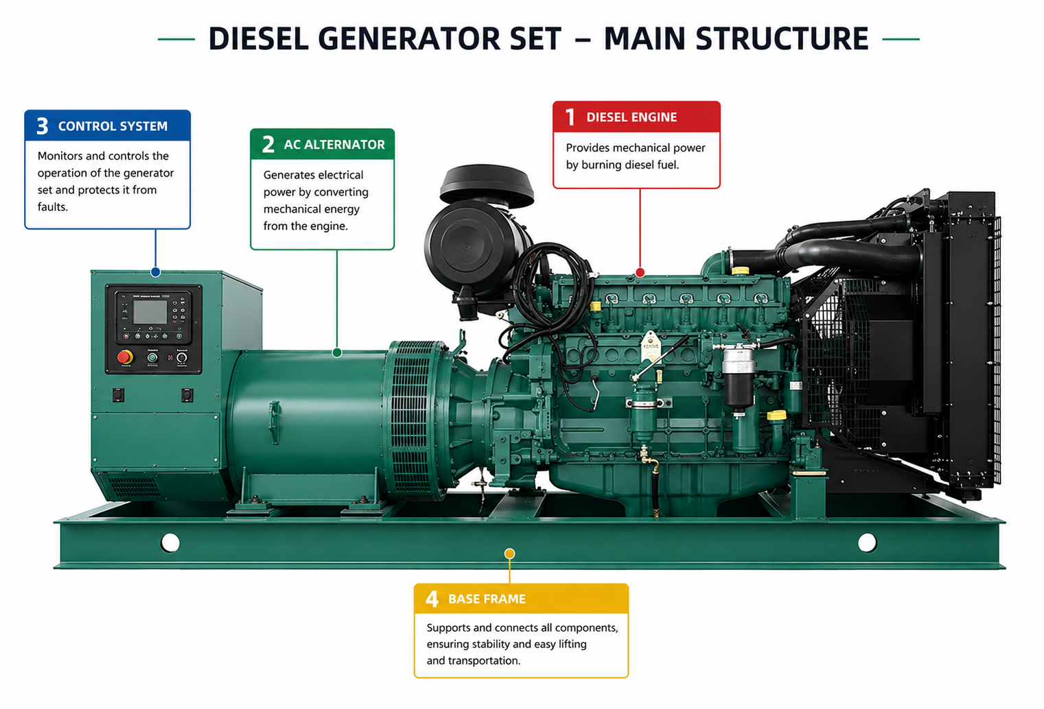 Basic Structure And Application of Diesel Generator Set